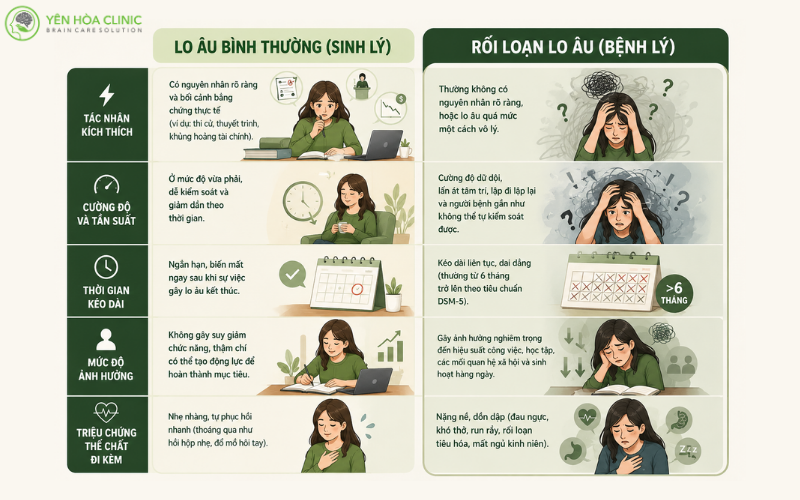 So sánh lo âu thông thường và rối loạn lo âu.png